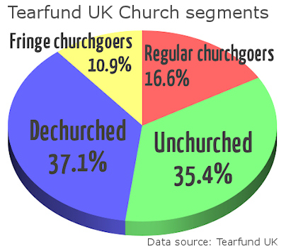 Tearfund UK Christian segmentation